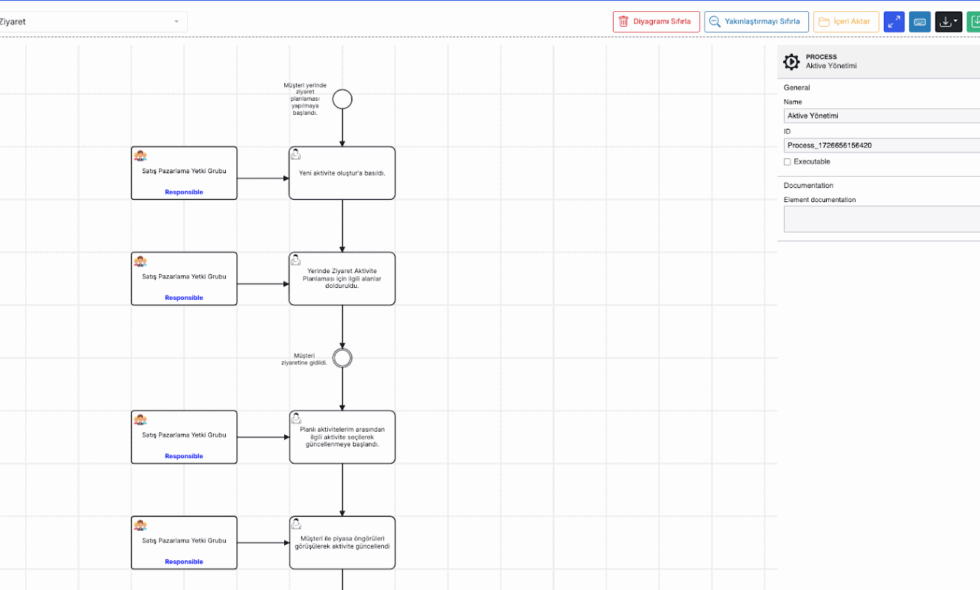Süreç Yönetimi Modeli Oluşturma